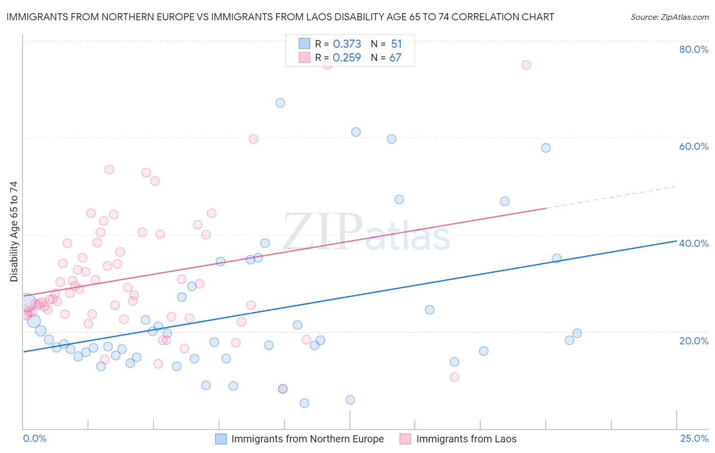 Immigrants from Northern Europe vs Immigrants from Laos Disability Age 65 to 74