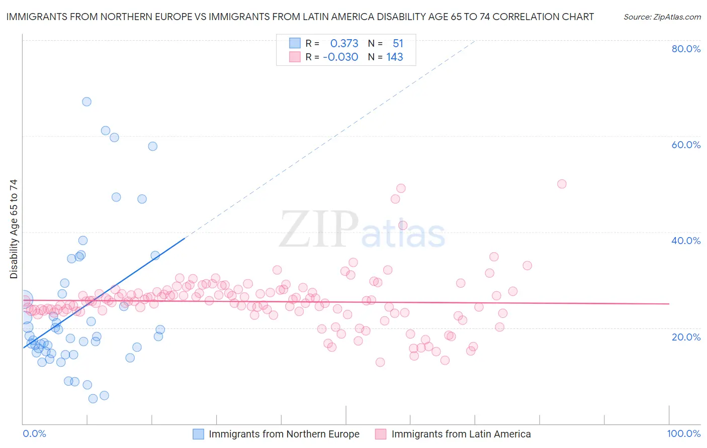 Immigrants from Northern Europe vs Immigrants from Latin America Disability Age 65 to 74