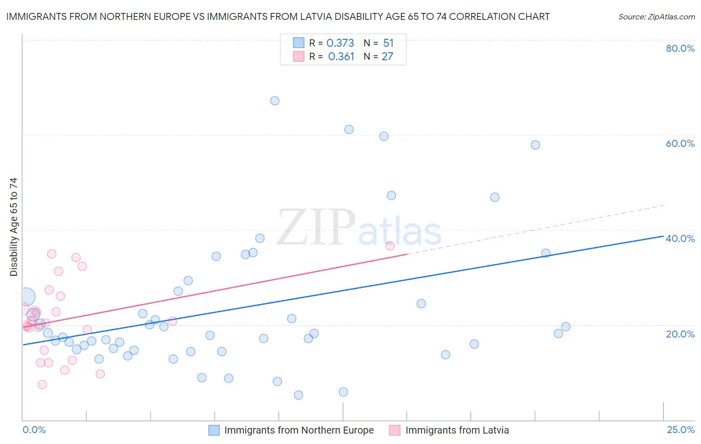 Immigrants from Northern Europe vs Immigrants from Latvia Disability Age 65 to 74