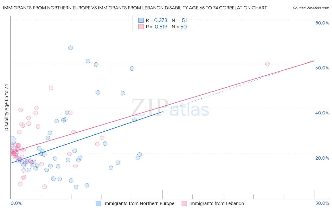 Immigrants from Northern Europe vs Immigrants from Lebanon Disability Age 65 to 74