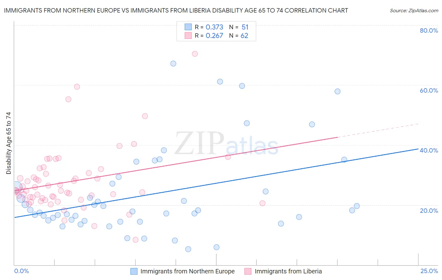 Immigrants from Northern Europe vs Immigrants from Liberia Disability Age 65 to 74