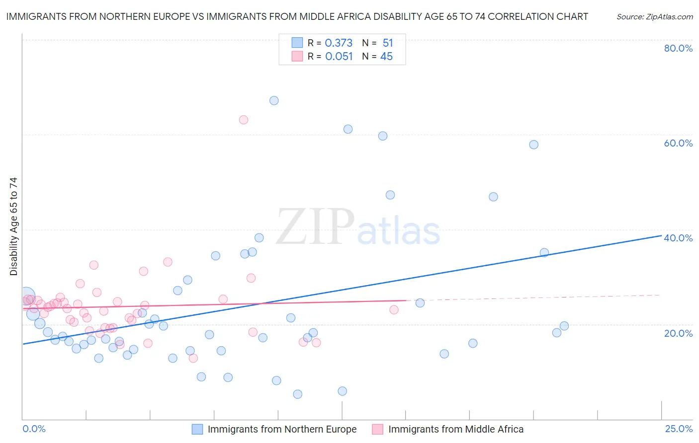 Immigrants from Northern Europe vs Immigrants from Middle Africa Disability Age 65 to 74