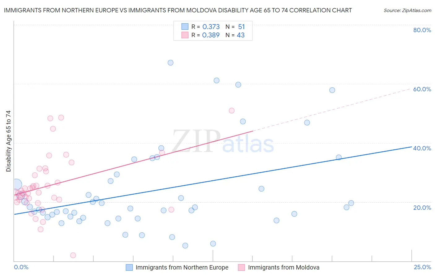 Immigrants from Northern Europe vs Immigrants from Moldova Disability Age 65 to 74