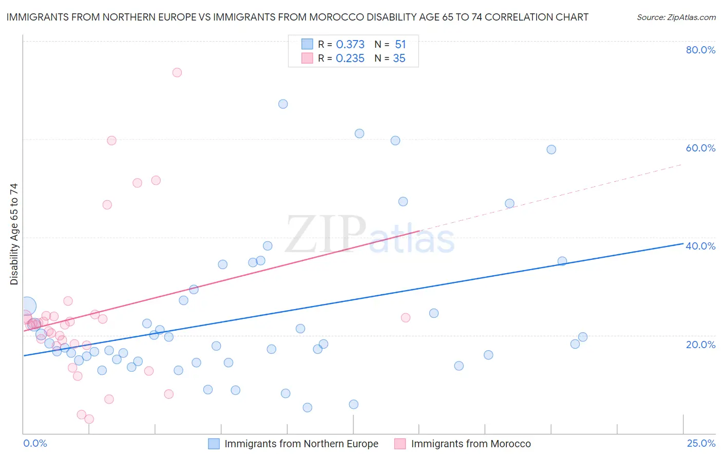 Immigrants from Northern Europe vs Immigrants from Morocco Disability Age 65 to 74