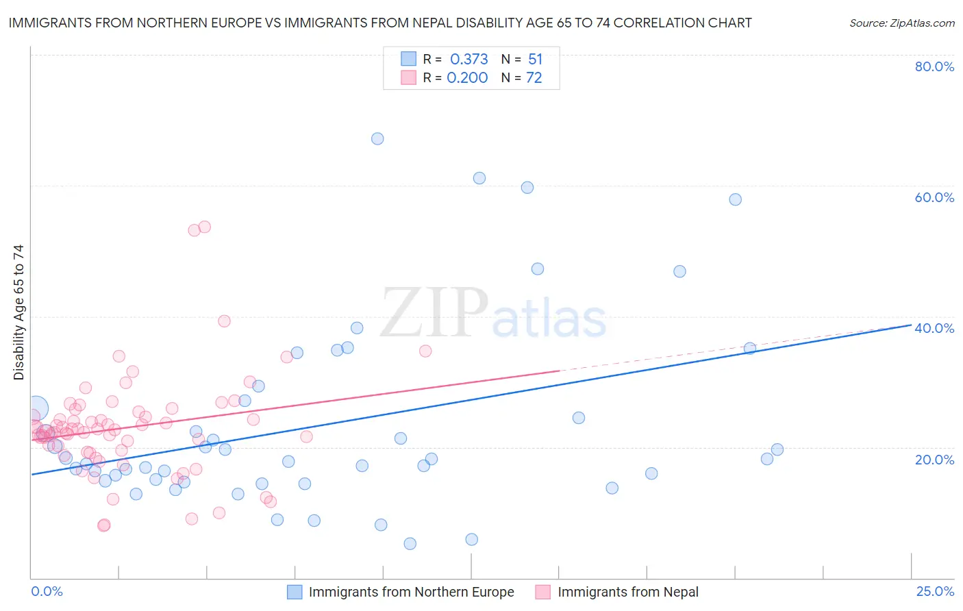 Immigrants from Northern Europe vs Immigrants from Nepal Disability Age 65 to 74