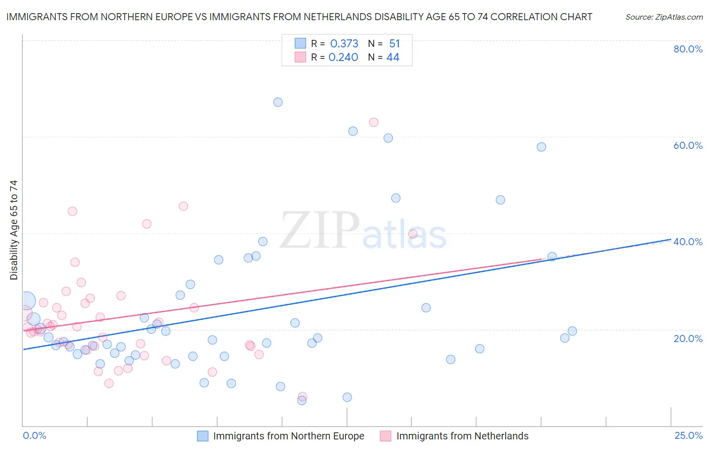 Immigrants from Northern Europe vs Immigrants from Netherlands Disability Age 65 to 74
