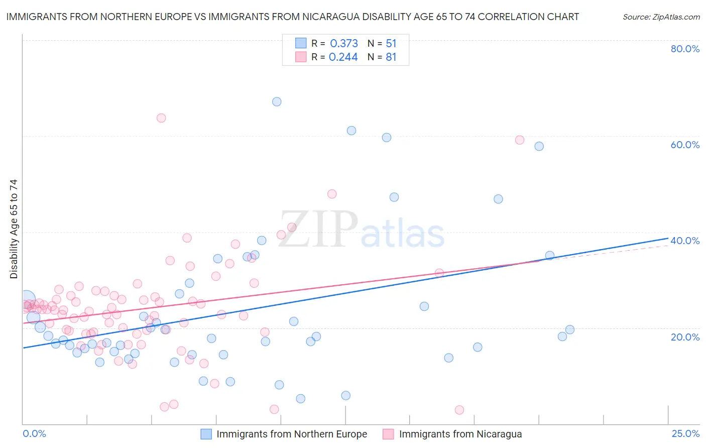 Immigrants from Northern Europe vs Immigrants from Nicaragua Disability Age 65 to 74