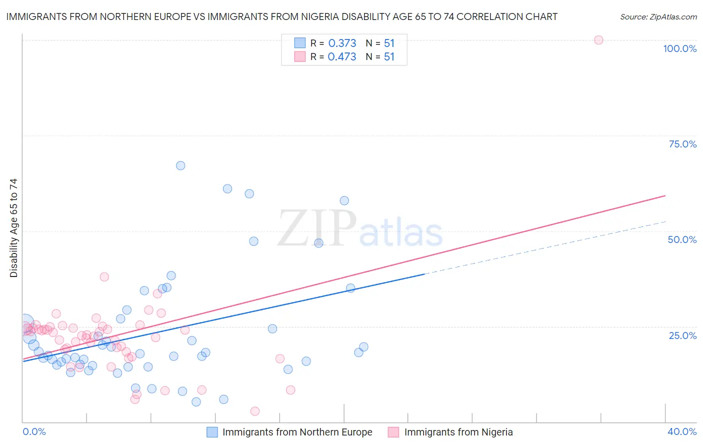 Immigrants from Northern Europe vs Immigrants from Nigeria Disability Age 65 to 74