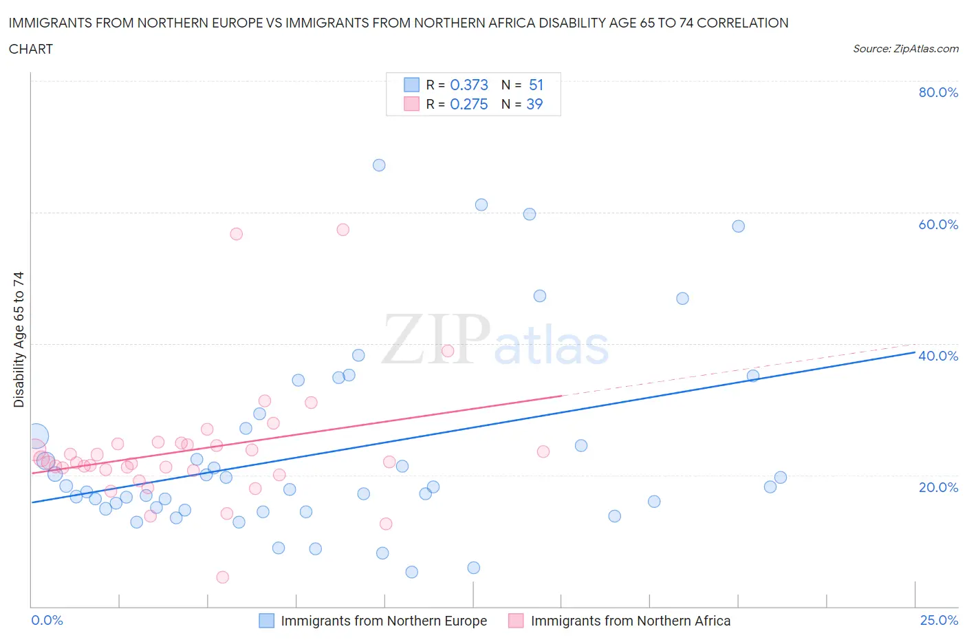Immigrants from Northern Europe vs Immigrants from Northern Africa Disability Age 65 to 74