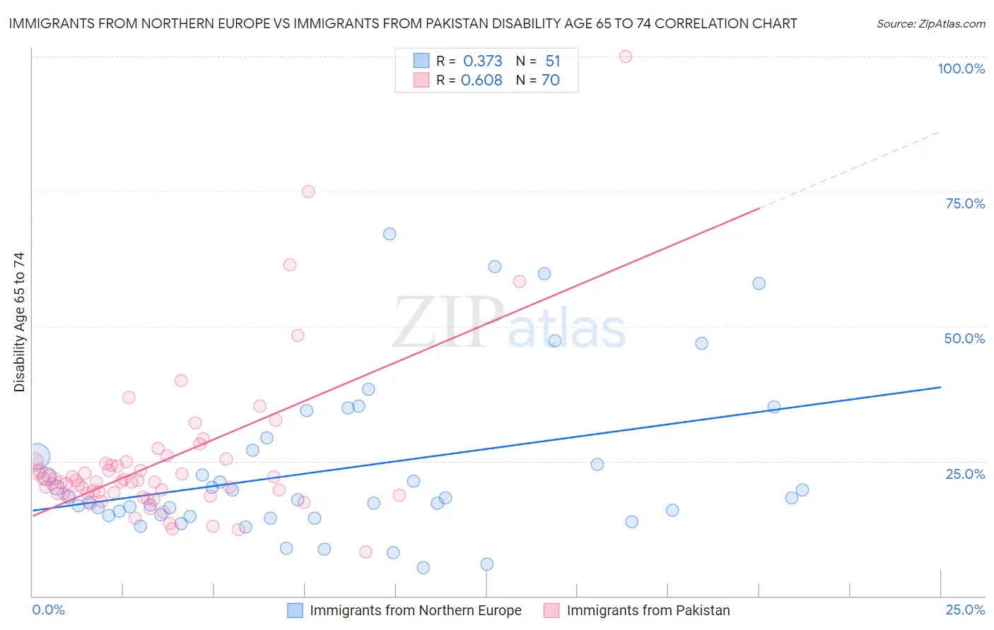 Immigrants from Northern Europe vs Immigrants from Pakistan Disability Age 65 to 74
