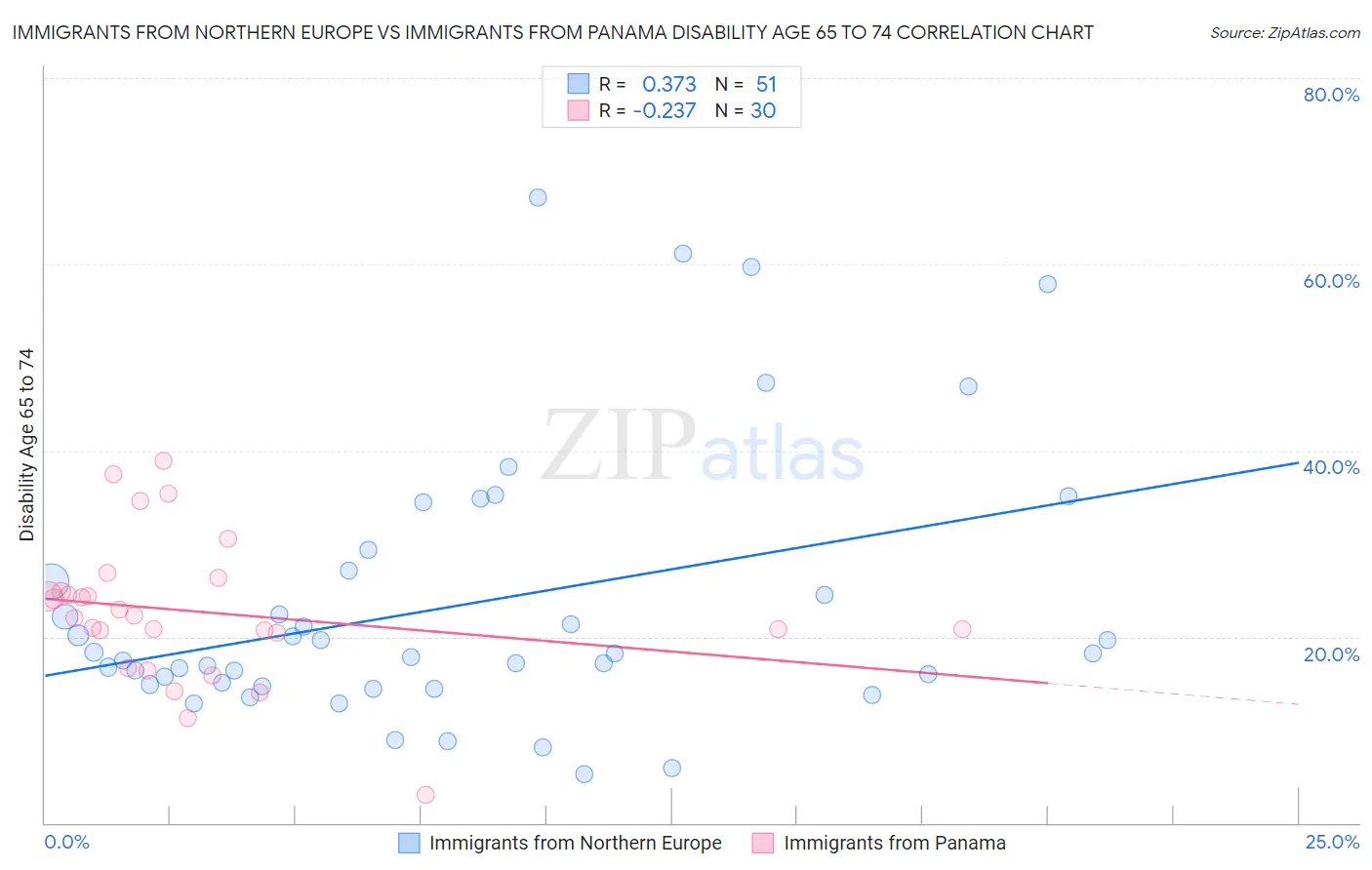 Immigrants from Northern Europe vs Immigrants from Panama Disability Age 65 to 74