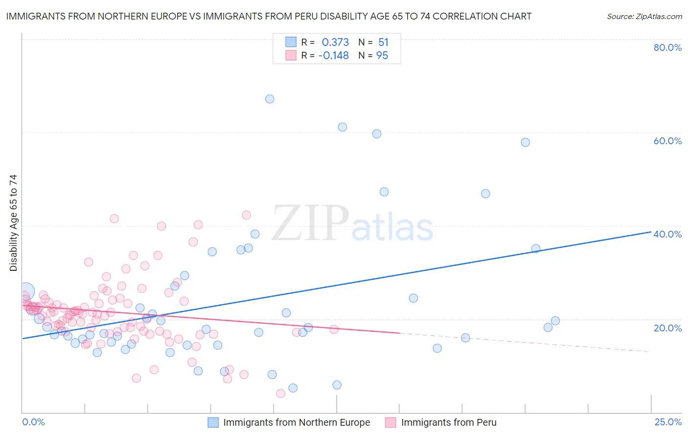 Immigrants from Northern Europe vs Immigrants from Peru Disability Age 65 to 74