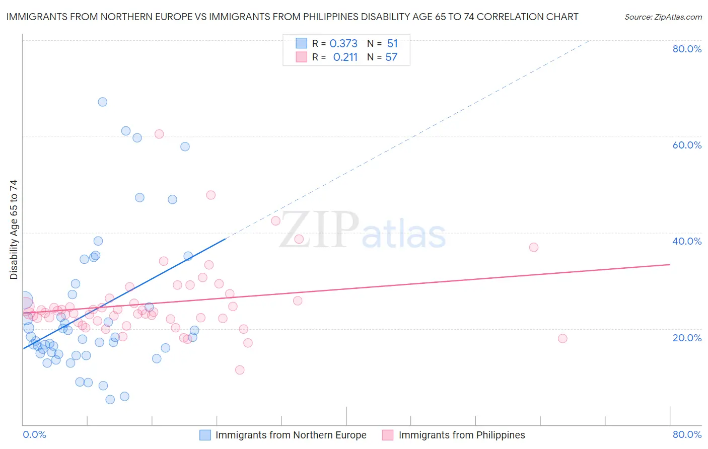 Immigrants from Northern Europe vs Immigrants from Philippines Disability Age 65 to 74