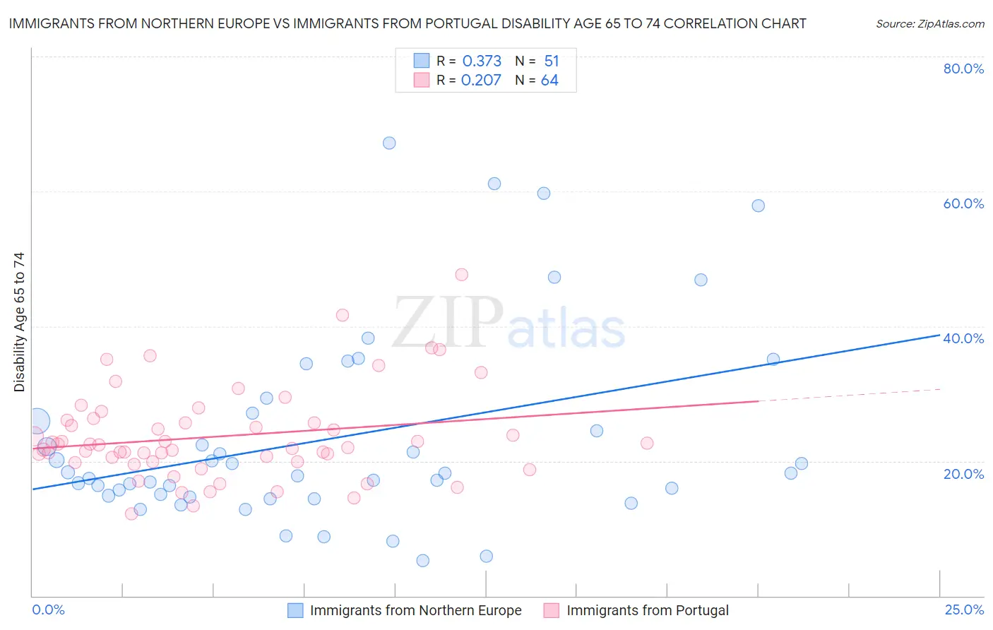 Immigrants from Northern Europe vs Immigrants from Portugal Disability Age 65 to 74