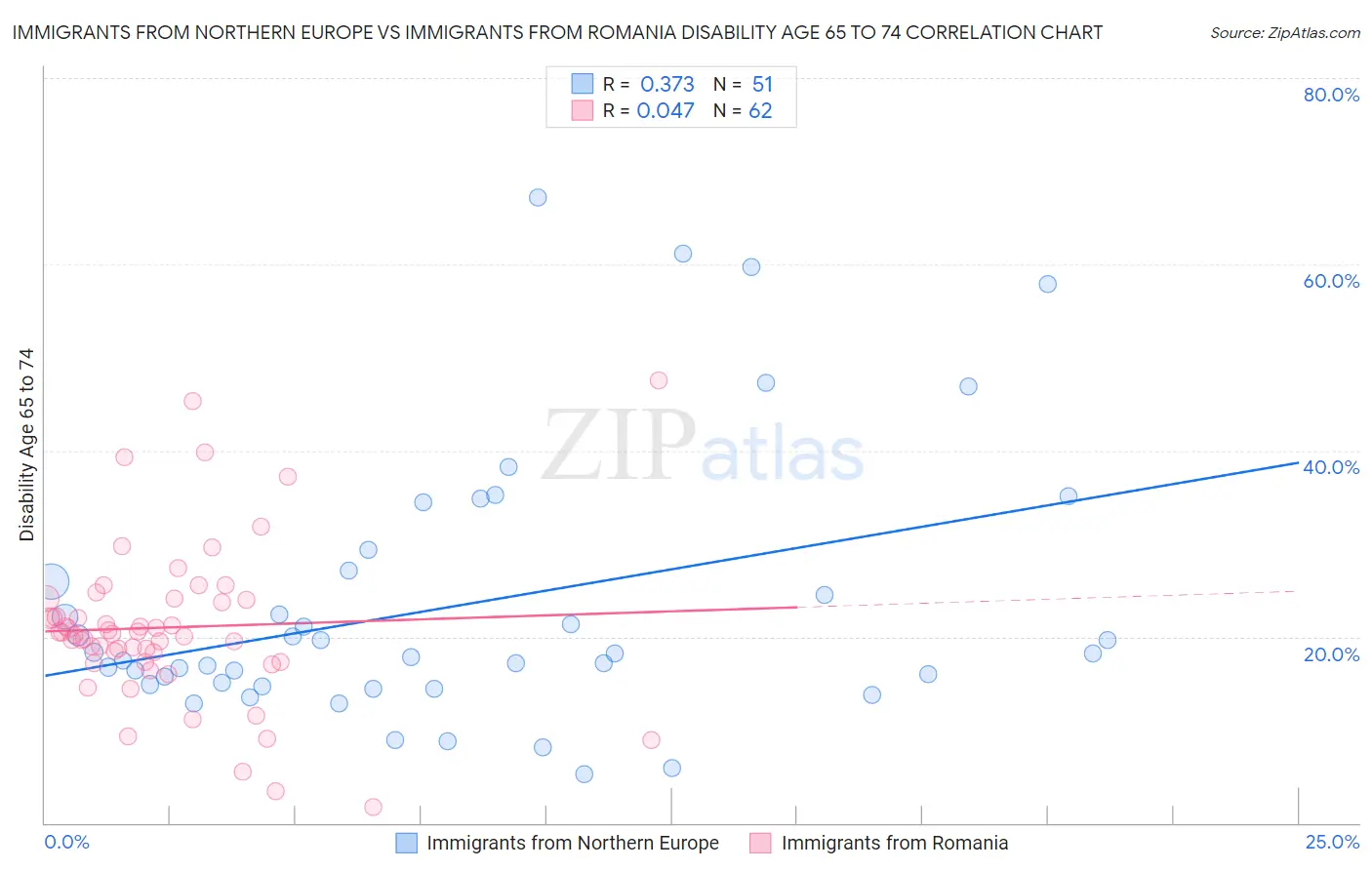 Immigrants from Northern Europe vs Immigrants from Romania Disability Age 65 to 74