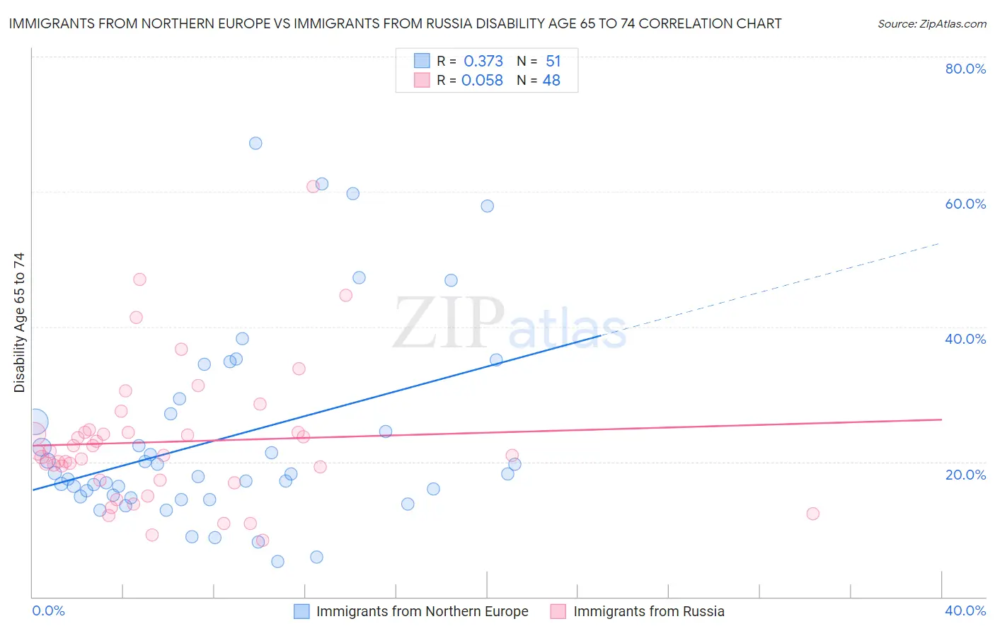Immigrants from Northern Europe vs Immigrants from Russia Disability Age 65 to 74