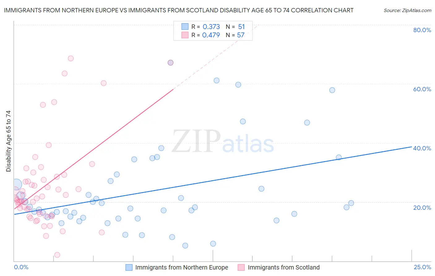 Immigrants from Northern Europe vs Immigrants from Scotland Disability Age 65 to 74