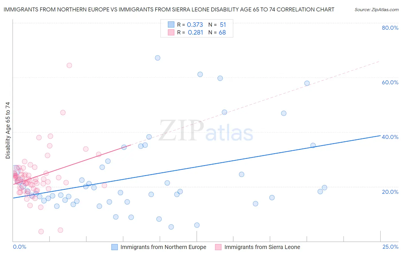 Immigrants from Northern Europe vs Immigrants from Sierra Leone Disability Age 65 to 74