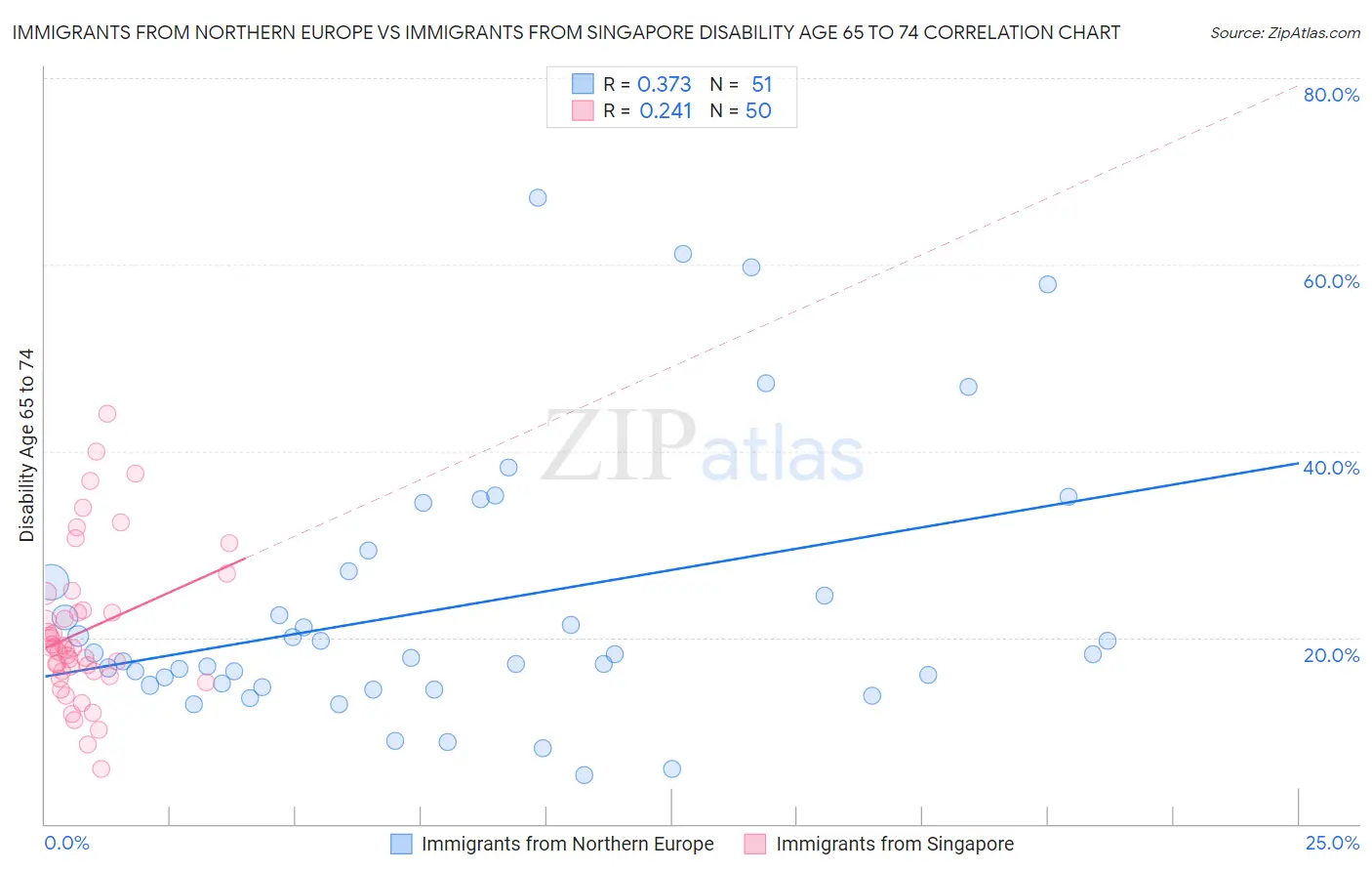 Immigrants from Northern Europe vs Immigrants from Singapore Disability Age 65 to 74