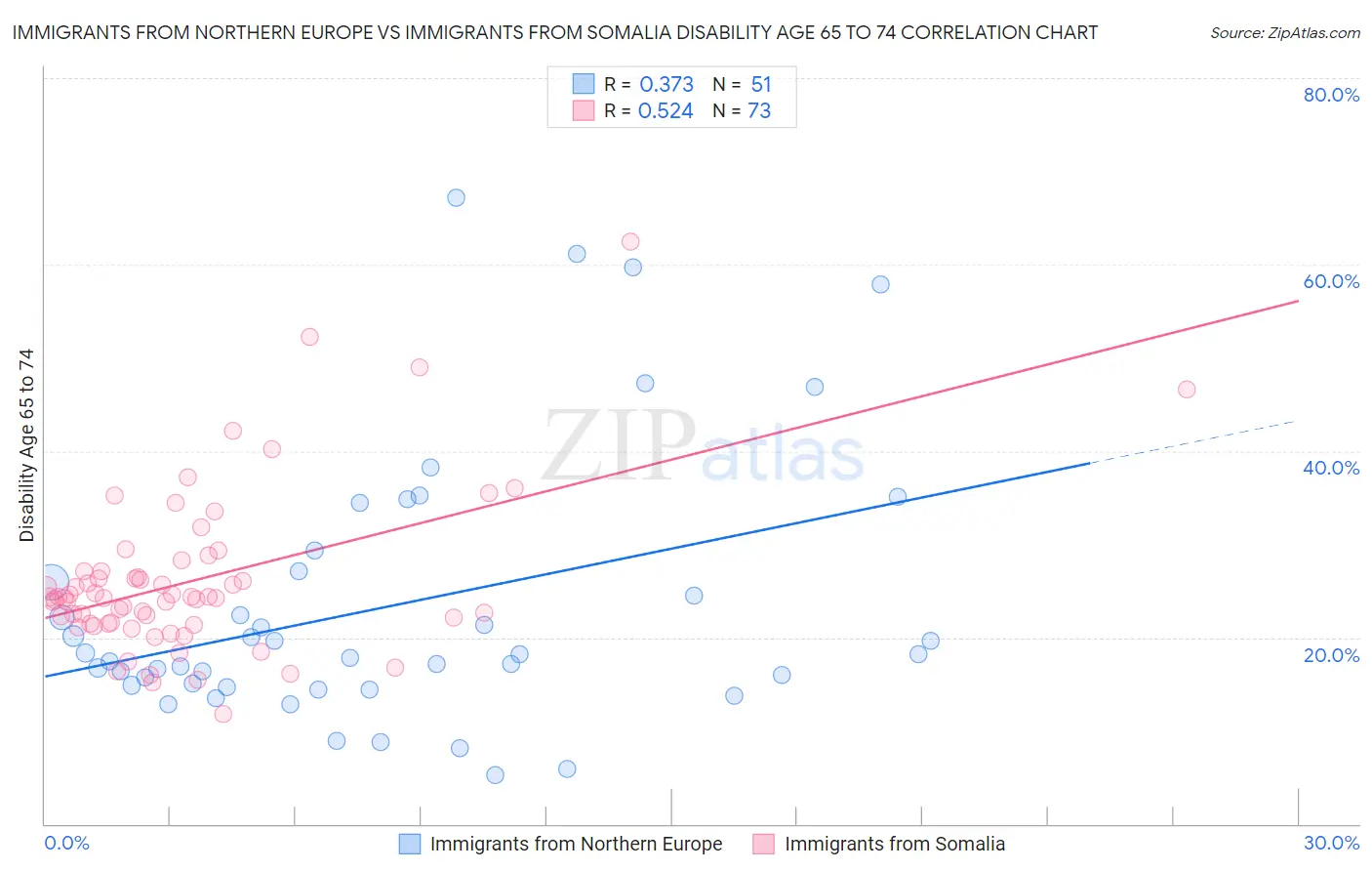 Immigrants from Northern Europe vs Immigrants from Somalia Disability Age 65 to 74