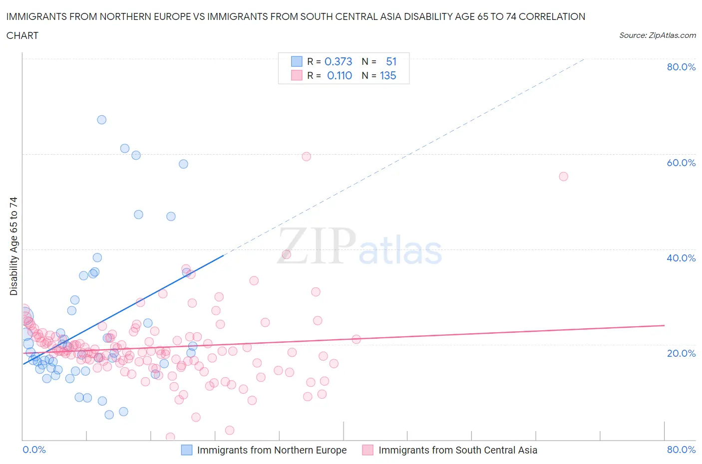 Immigrants from Northern Europe vs Immigrants from South Central Asia Disability Age 65 to 74