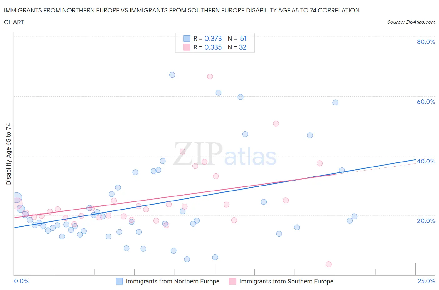 Immigrants from Northern Europe vs Immigrants from Southern Europe Disability Age 65 to 74