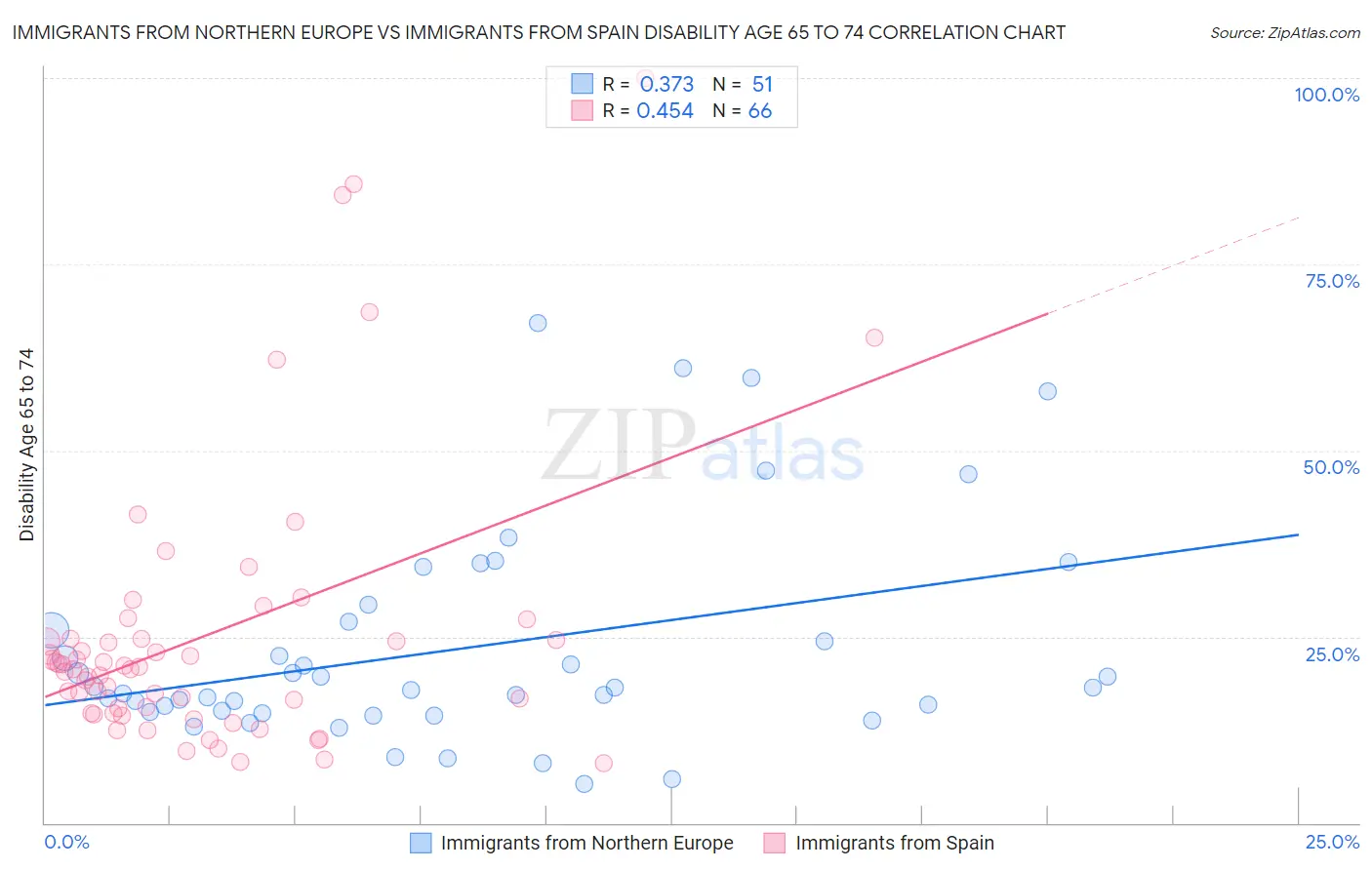 Immigrants from Northern Europe vs Immigrants from Spain Disability Age 65 to 74