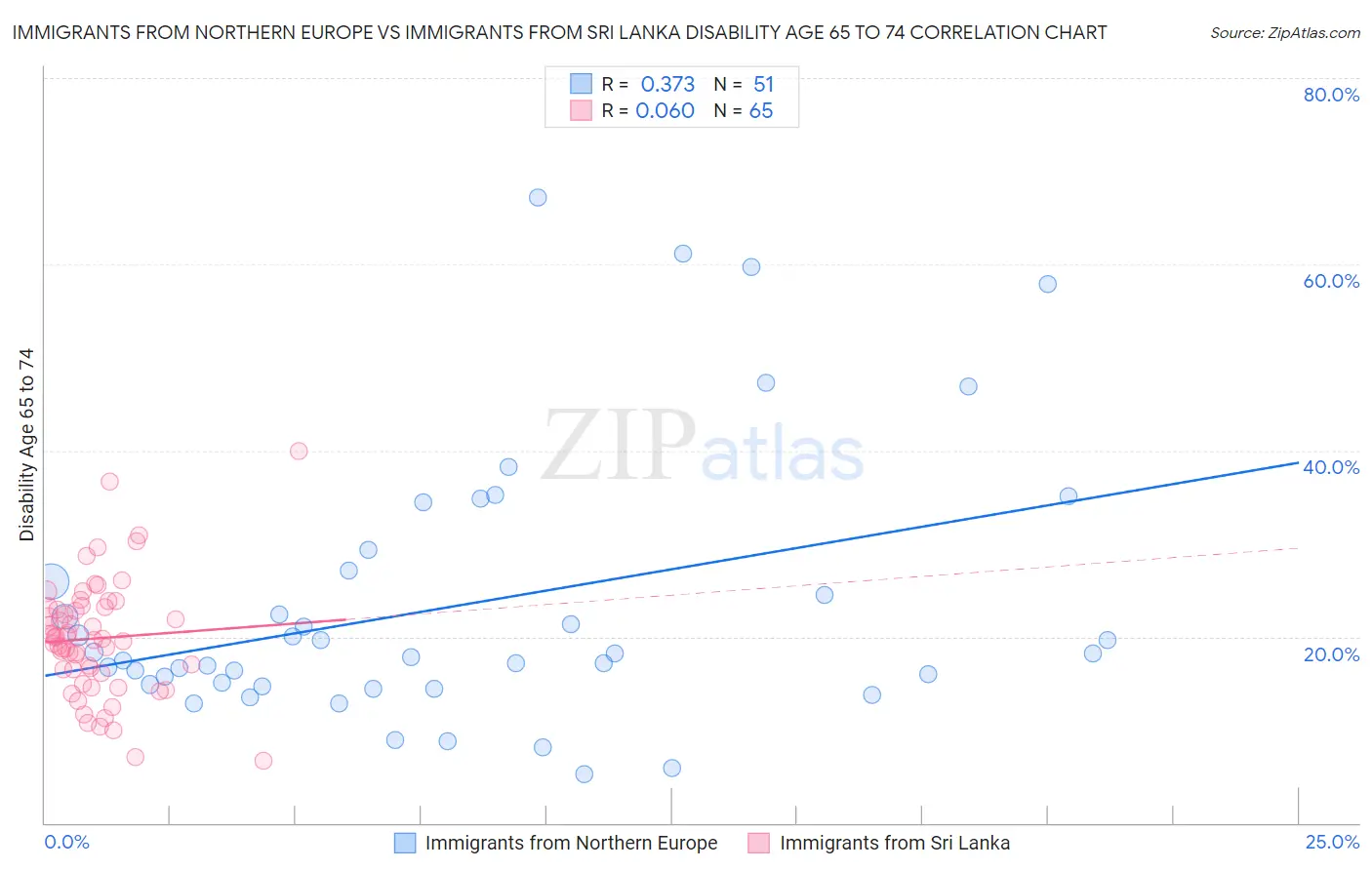 Immigrants from Northern Europe vs Immigrants from Sri Lanka Disability Age 65 to 74