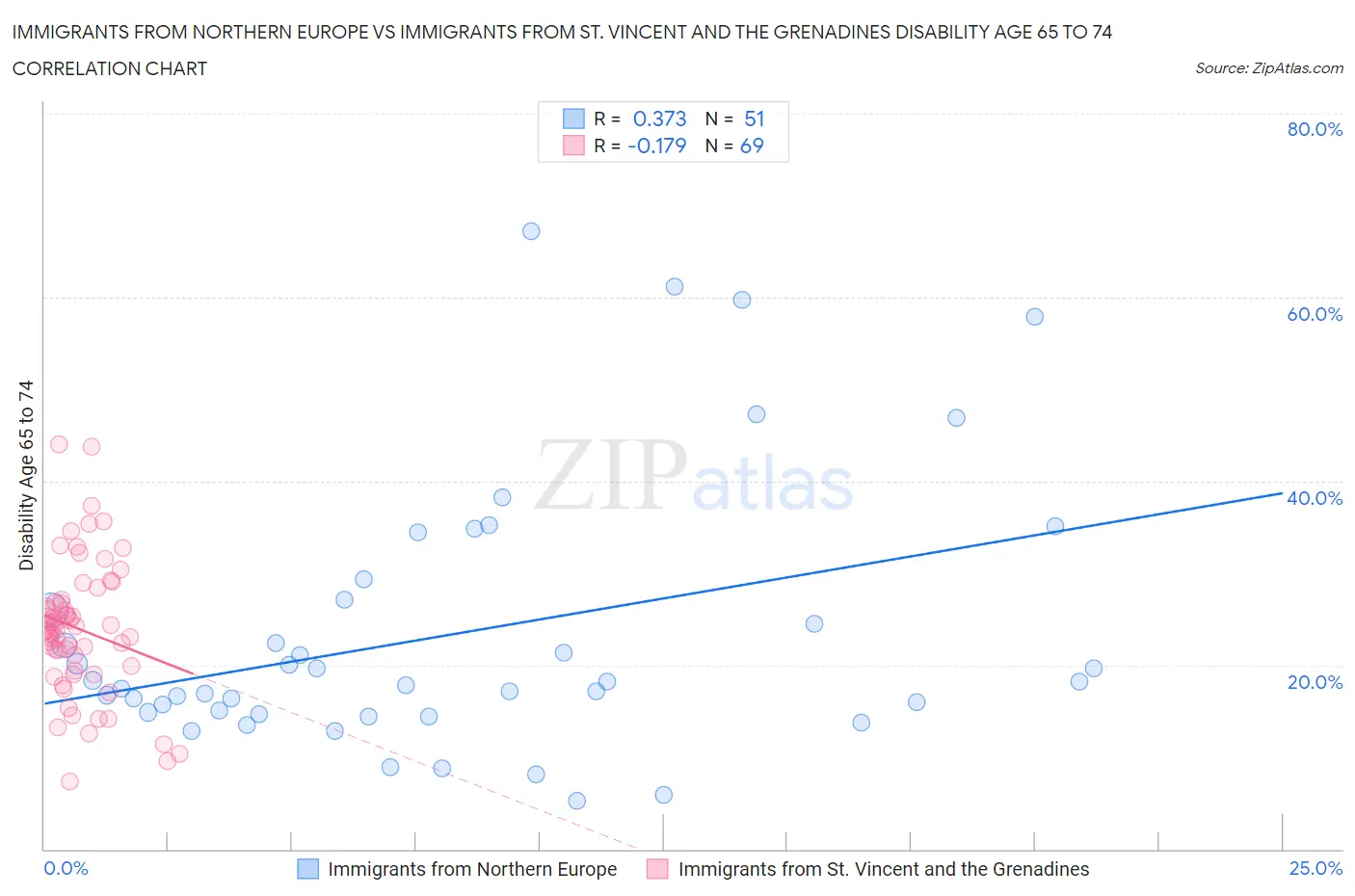 Immigrants from Northern Europe vs Immigrants from St. Vincent and the Grenadines Disability Age 65 to 74