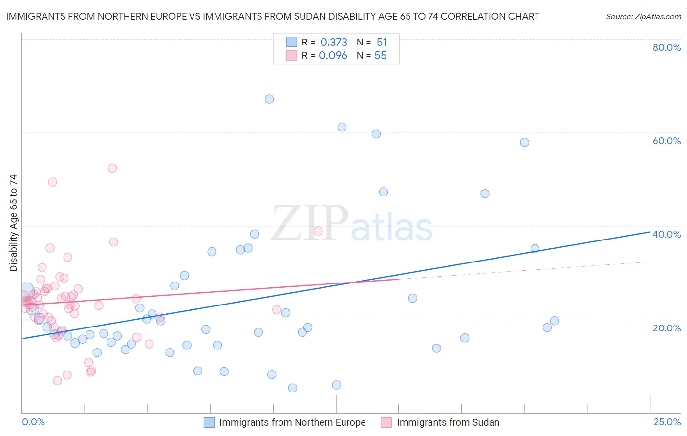 Immigrants from Northern Europe vs Immigrants from Sudan Disability Age 65 to 74