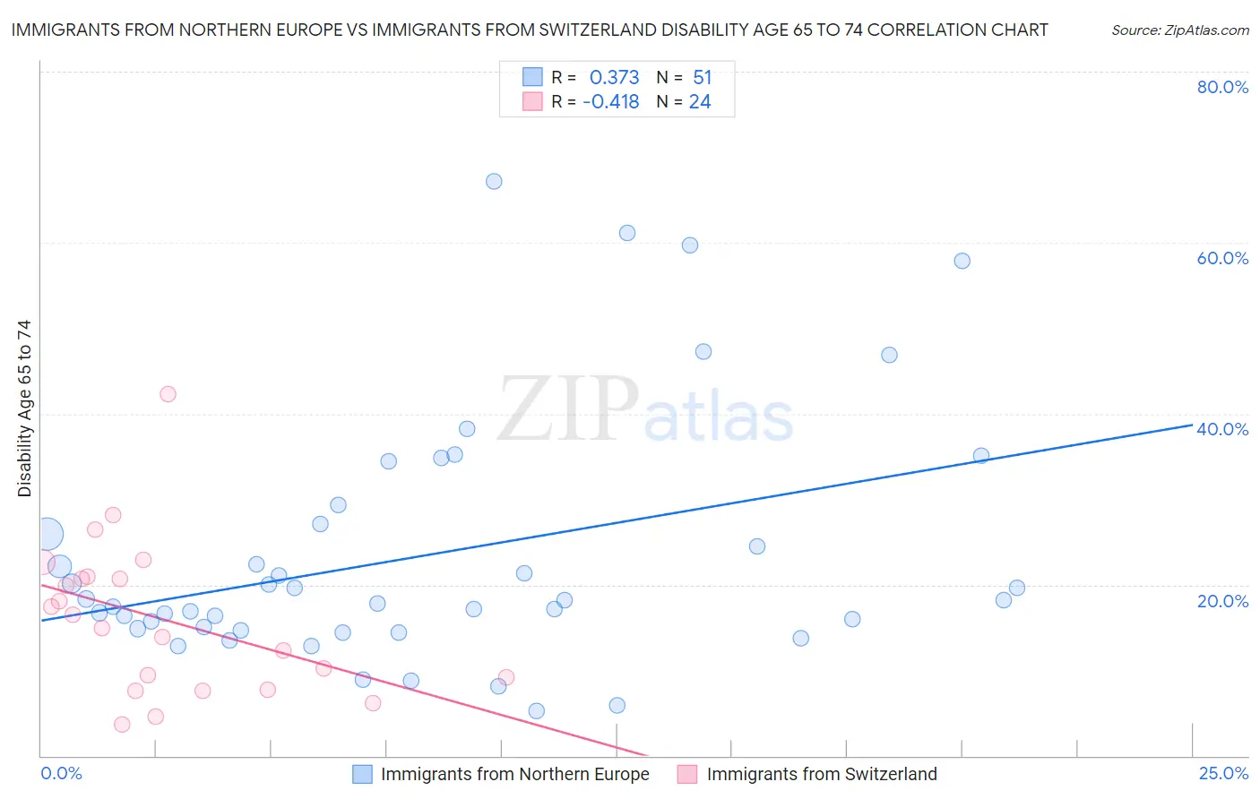 Immigrants from Northern Europe vs Immigrants from Switzerland Disability Age 65 to 74