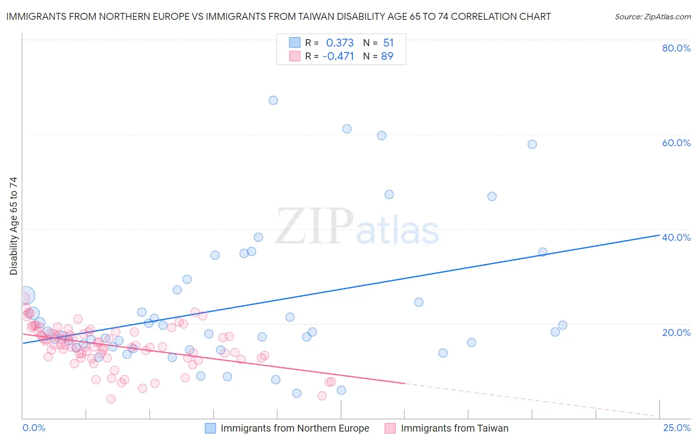 Immigrants from Northern Europe vs Immigrants from Taiwan Disability Age 65 to 74