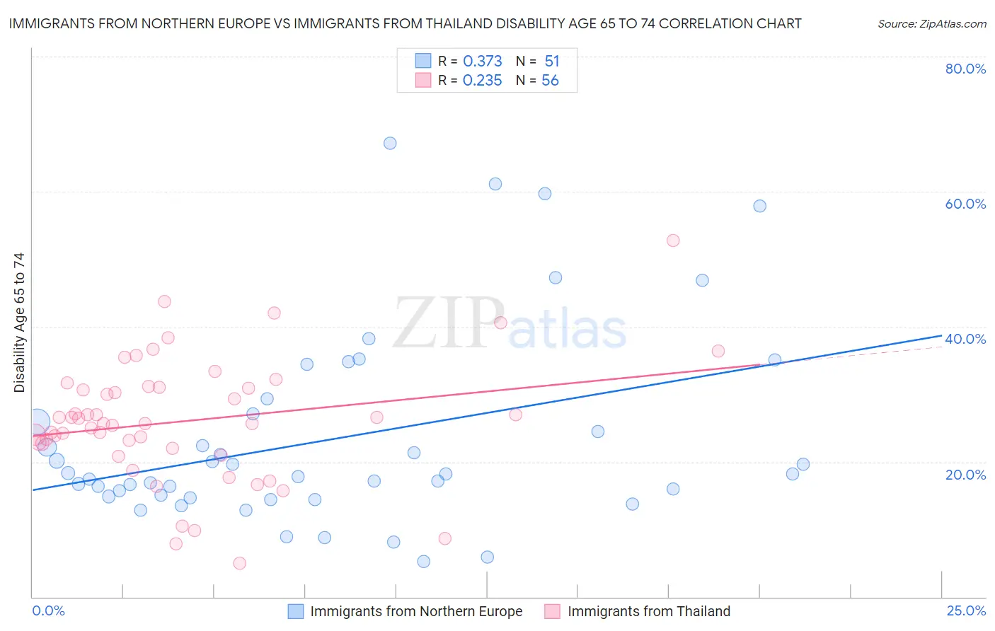 Immigrants from Northern Europe vs Immigrants from Thailand Disability Age 65 to 74