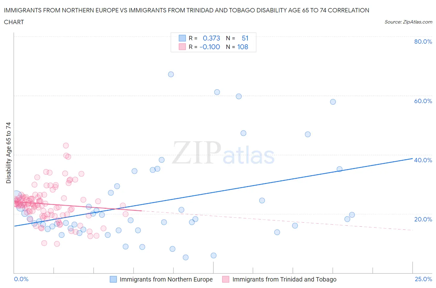 Immigrants from Northern Europe vs Immigrants from Trinidad and Tobago Disability Age 65 to 74