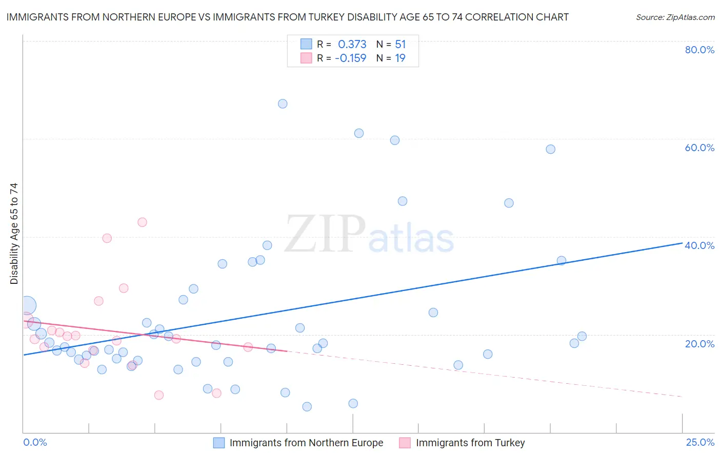 Immigrants from Northern Europe vs Immigrants from Turkey Disability Age 65 to 74
