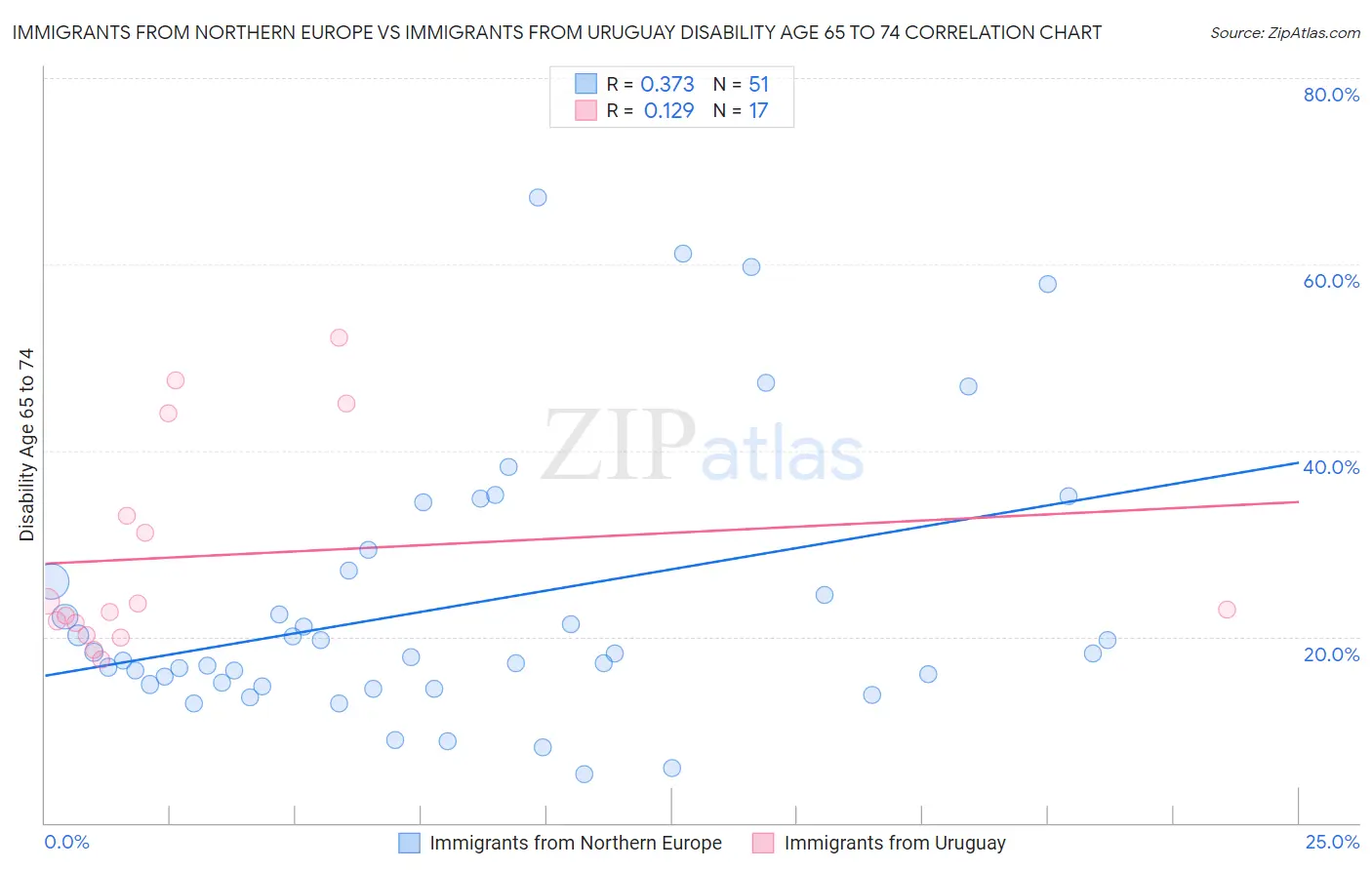 Immigrants from Northern Europe vs Immigrants from Uruguay Disability Age 65 to 74