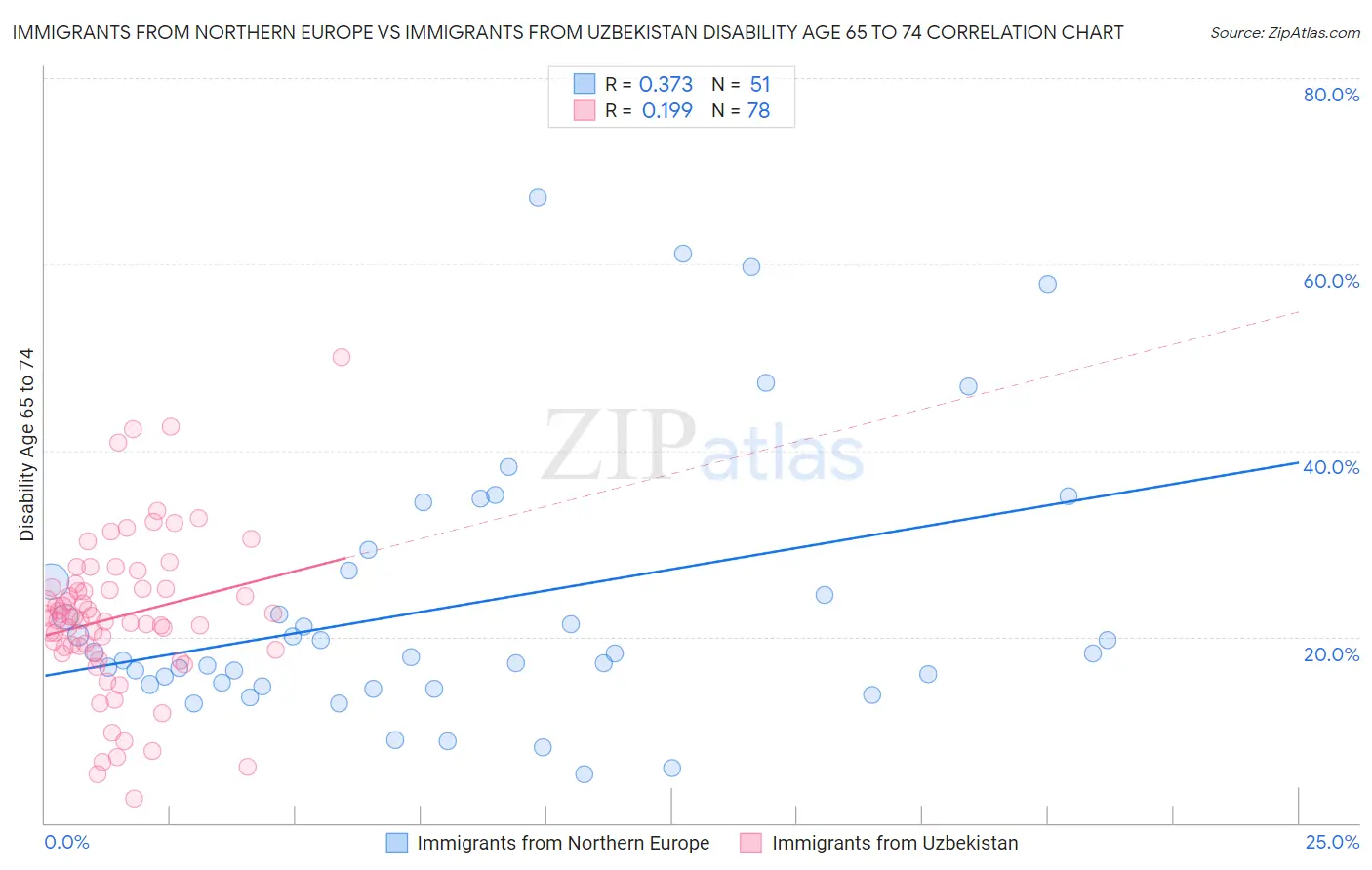 Immigrants from Northern Europe vs Immigrants from Uzbekistan Disability Age 65 to 74
