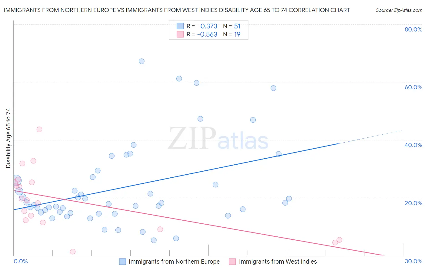 Immigrants from Northern Europe vs Immigrants from West Indies Disability Age 65 to 74