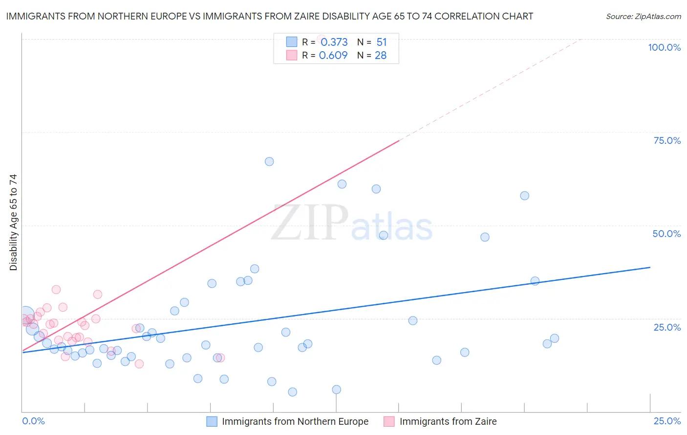 Immigrants from Northern Europe vs Immigrants from Zaire Disability Age 65 to 74