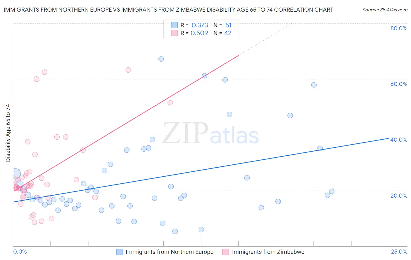 Immigrants from Northern Europe vs Immigrants from Zimbabwe Disability Age 65 to 74