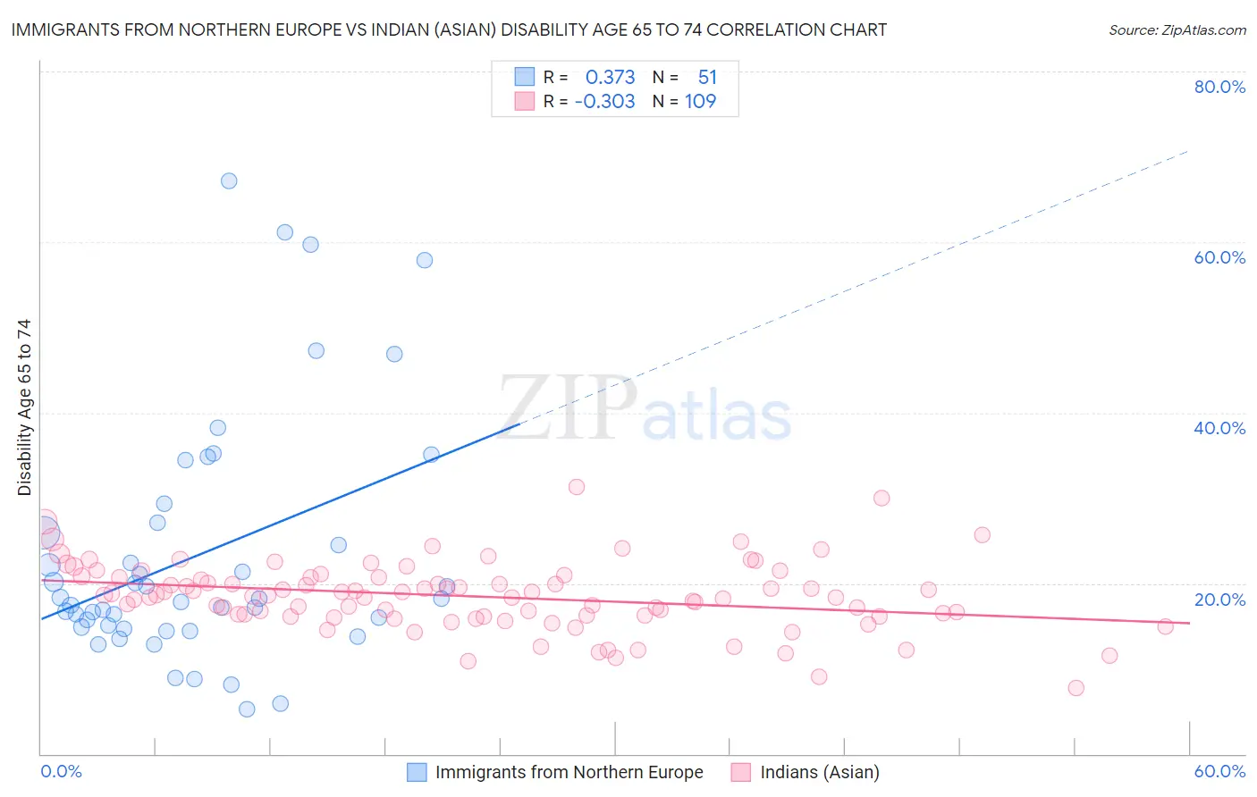 Immigrants from Northern Europe vs Indian (Asian) Disability Age 65 to 74