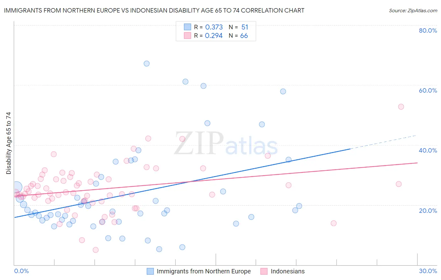 Immigrants from Northern Europe vs Indonesian Disability Age 65 to 74
