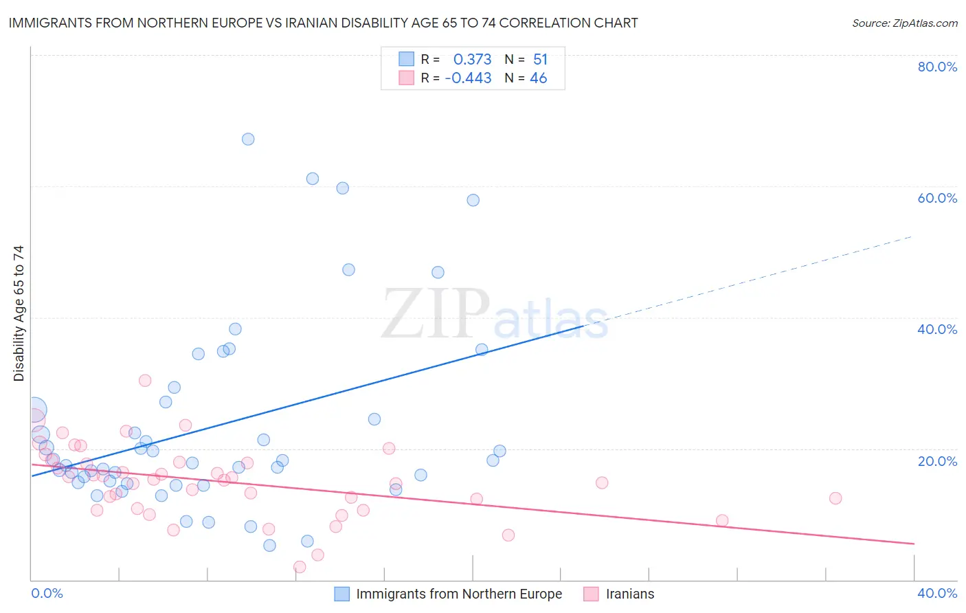 Immigrants from Northern Europe vs Iranian Disability Age 65 to 74