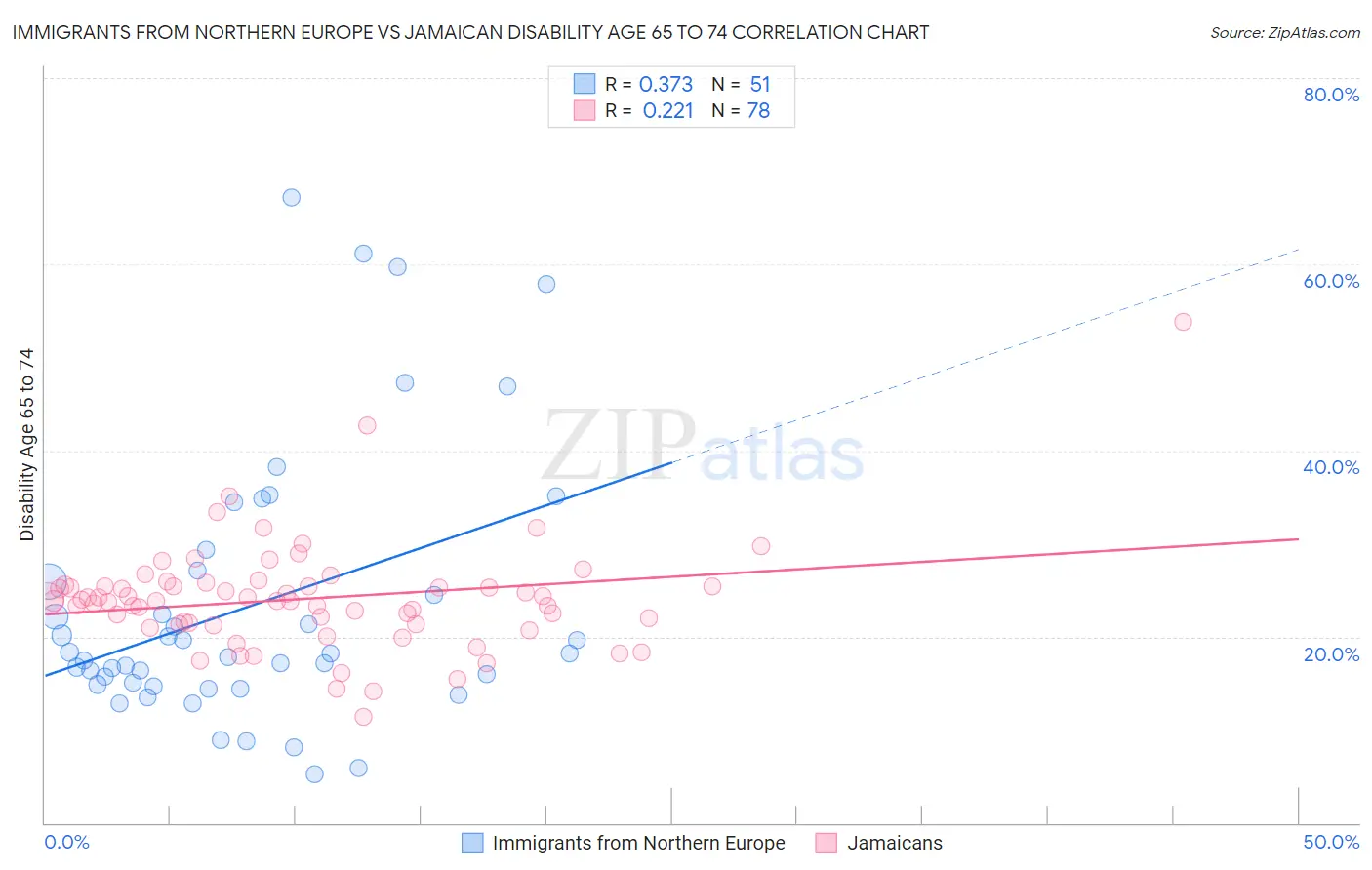 Immigrants from Northern Europe vs Jamaican Disability Age 65 to 74