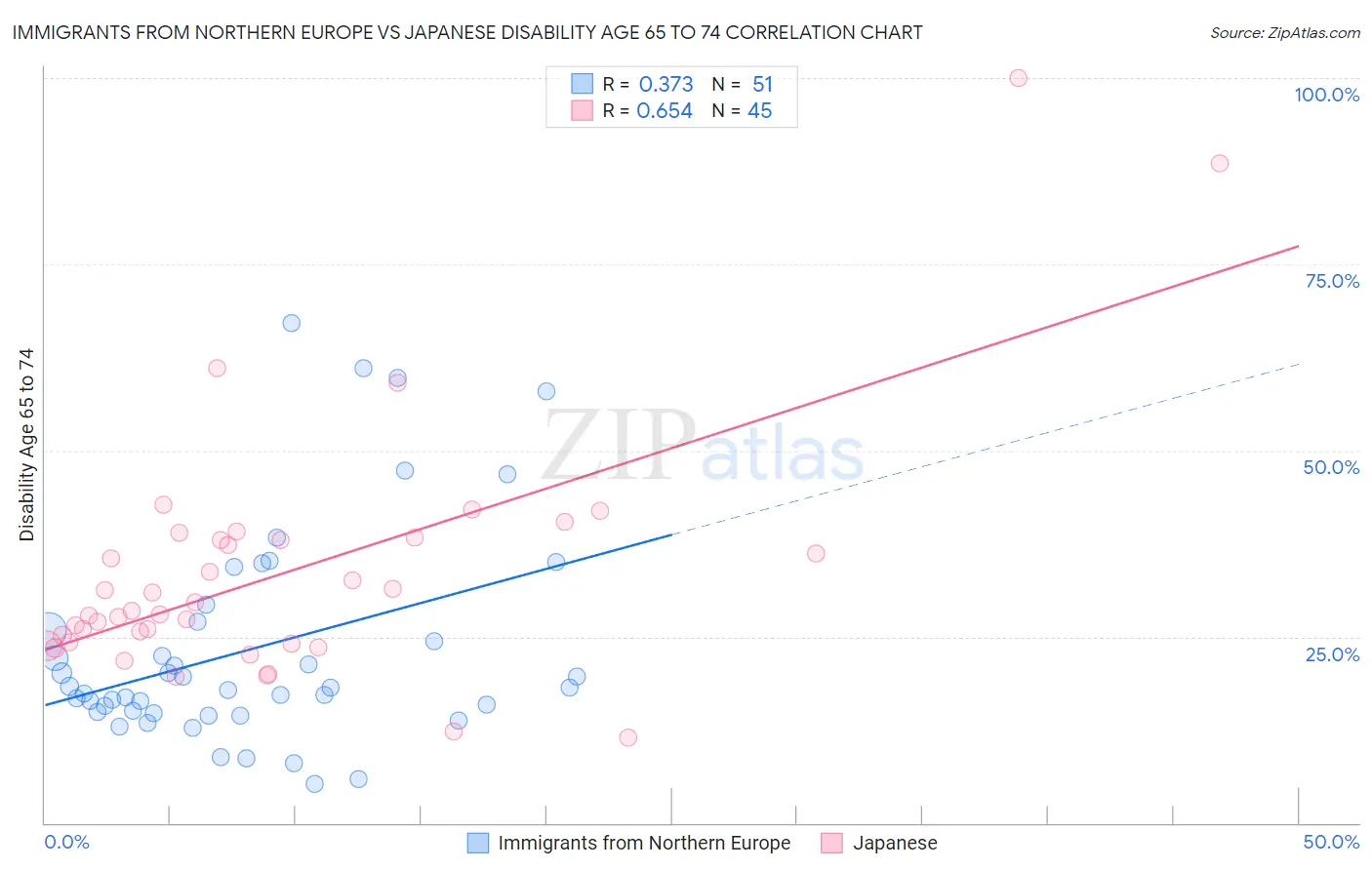 Immigrants from Northern Europe vs Japanese Disability Age 65 to 74
