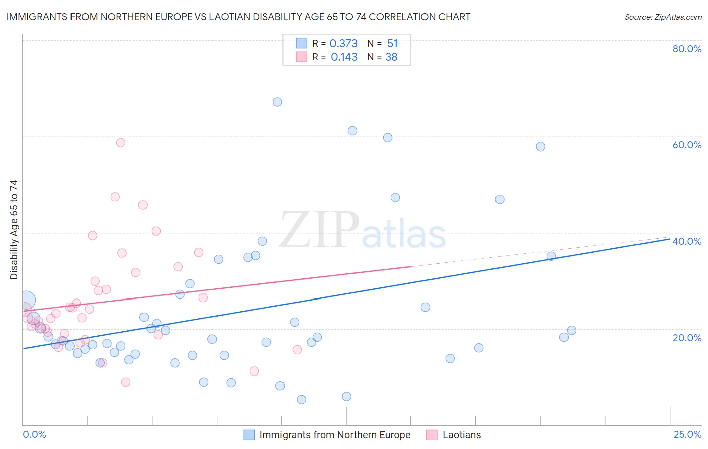Immigrants from Northern Europe vs Laotian Disability Age 65 to 74