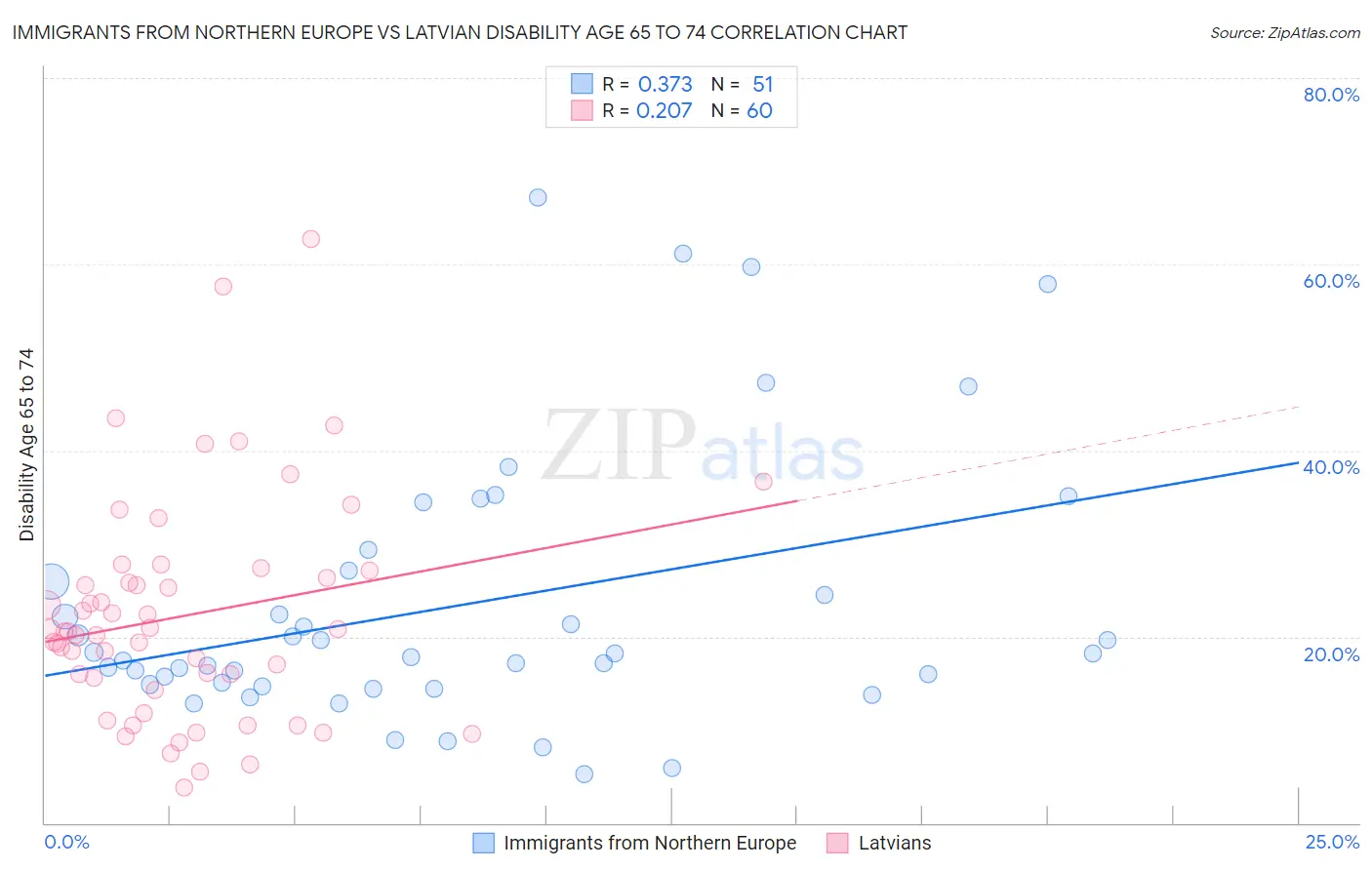 Immigrants from Northern Europe vs Latvian Disability Age 65 to 74