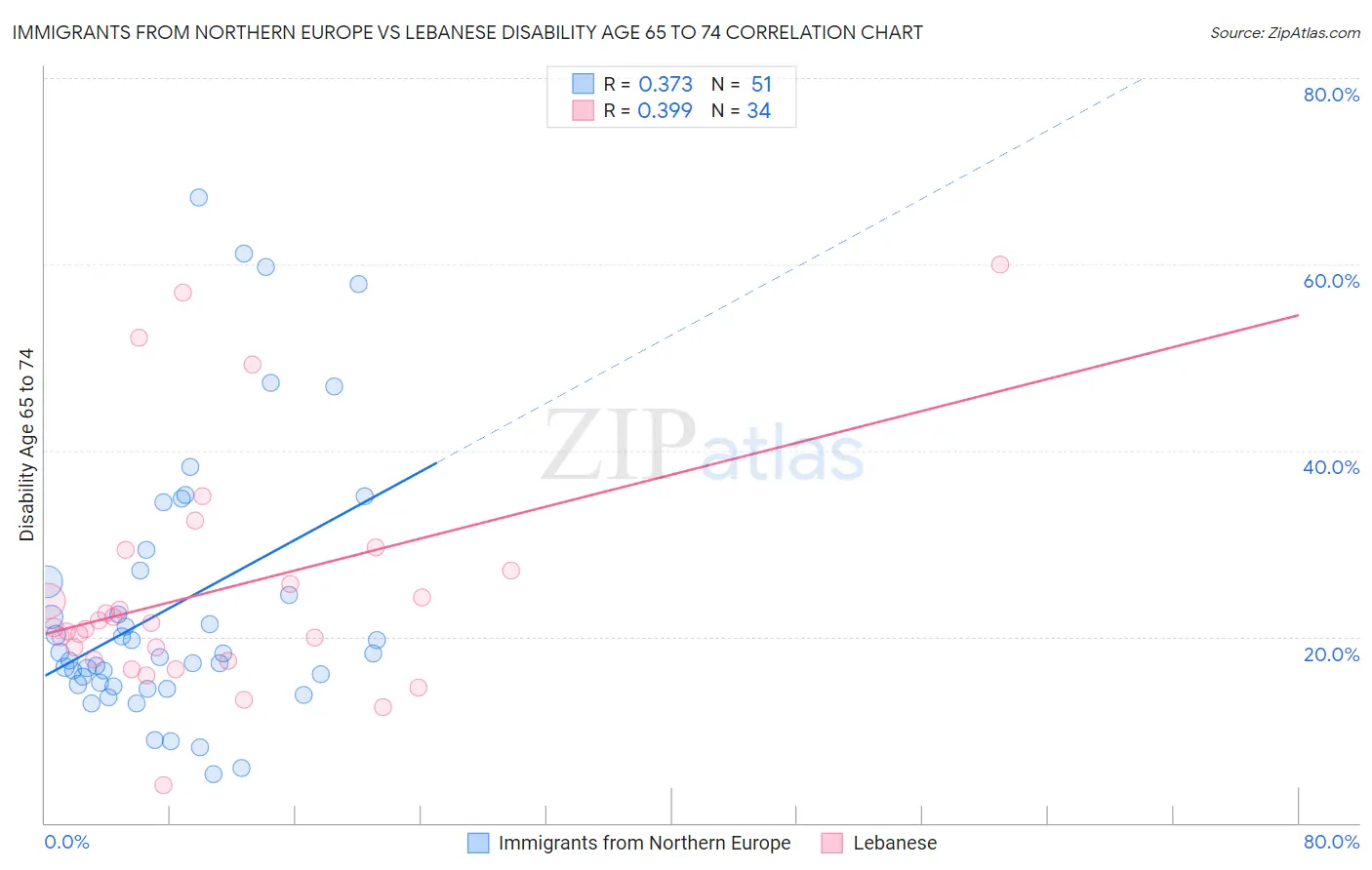 Immigrants from Northern Europe vs Lebanese Disability Age 65 to 74