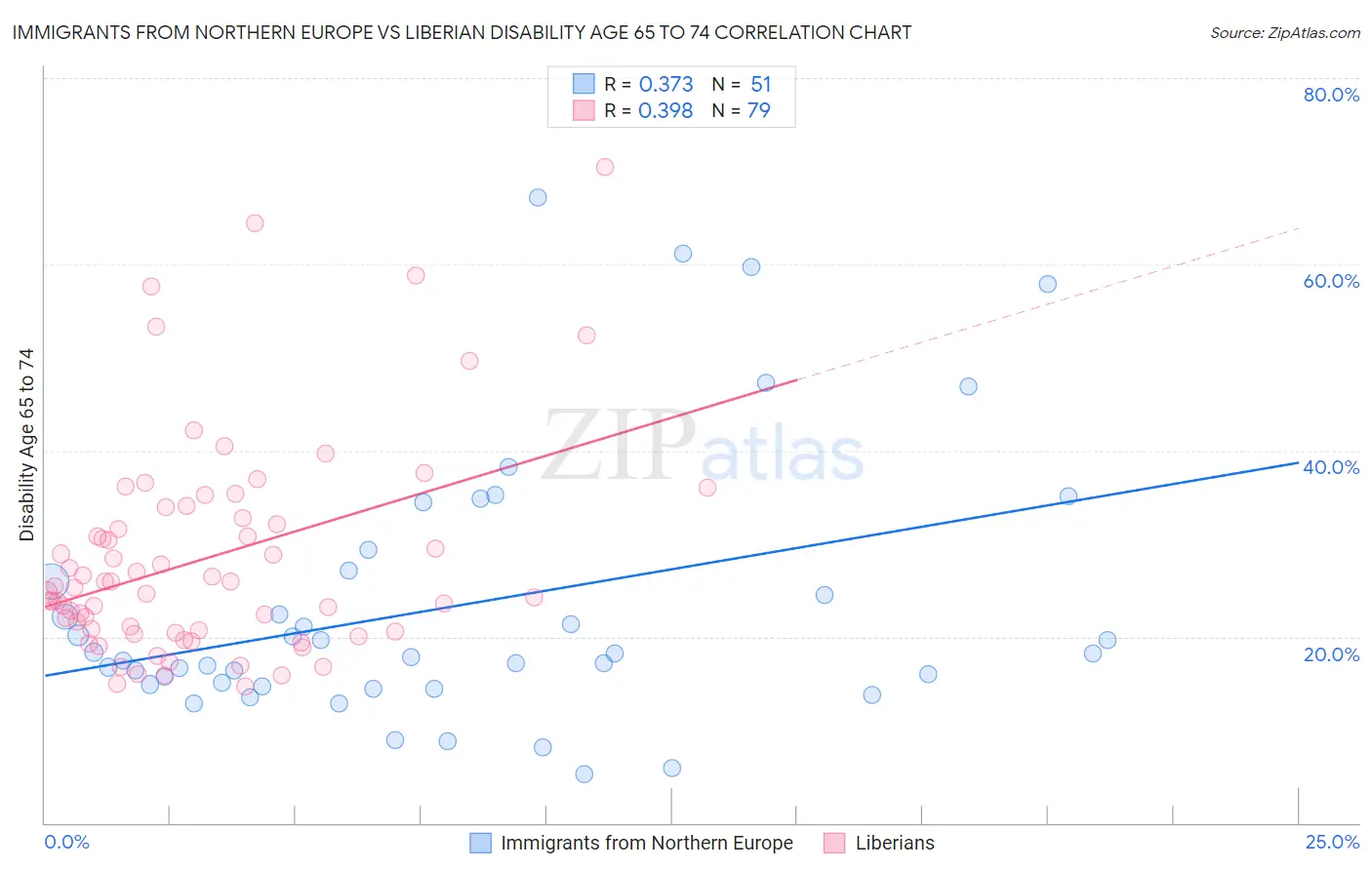 Immigrants from Northern Europe vs Liberian Disability Age 65 to 74