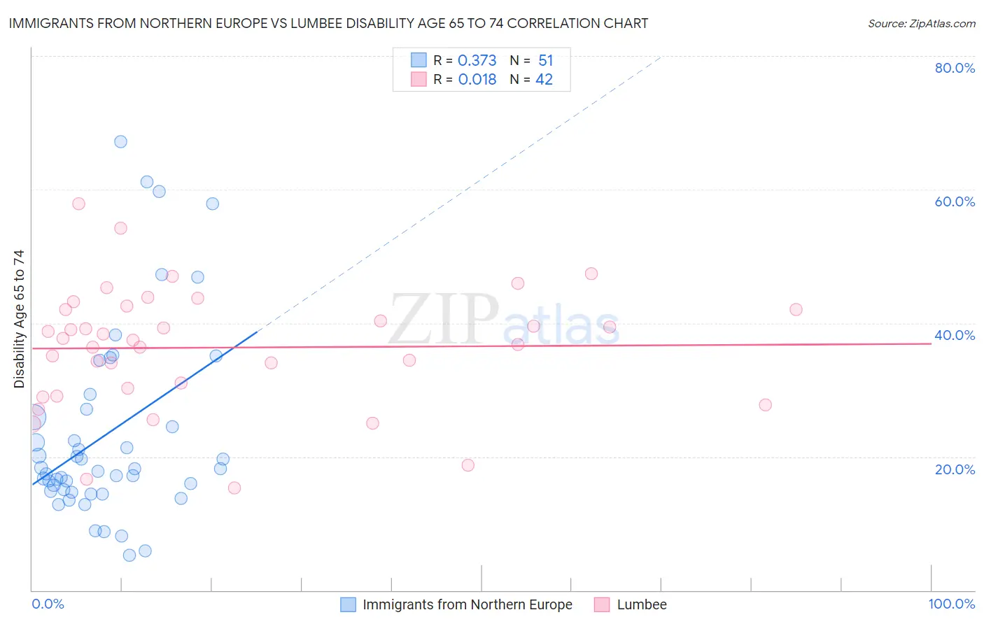 Immigrants from Northern Europe vs Lumbee Disability Age 65 to 74
